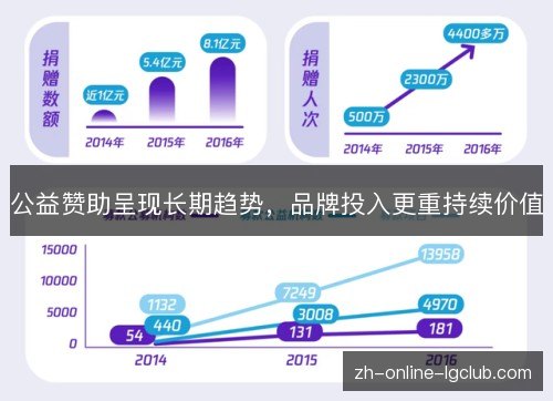 公益赞助呈现长期趋势,品牌投入更重持续价值 公益赞助呈现长期趋势,品牌投入更重持续价值